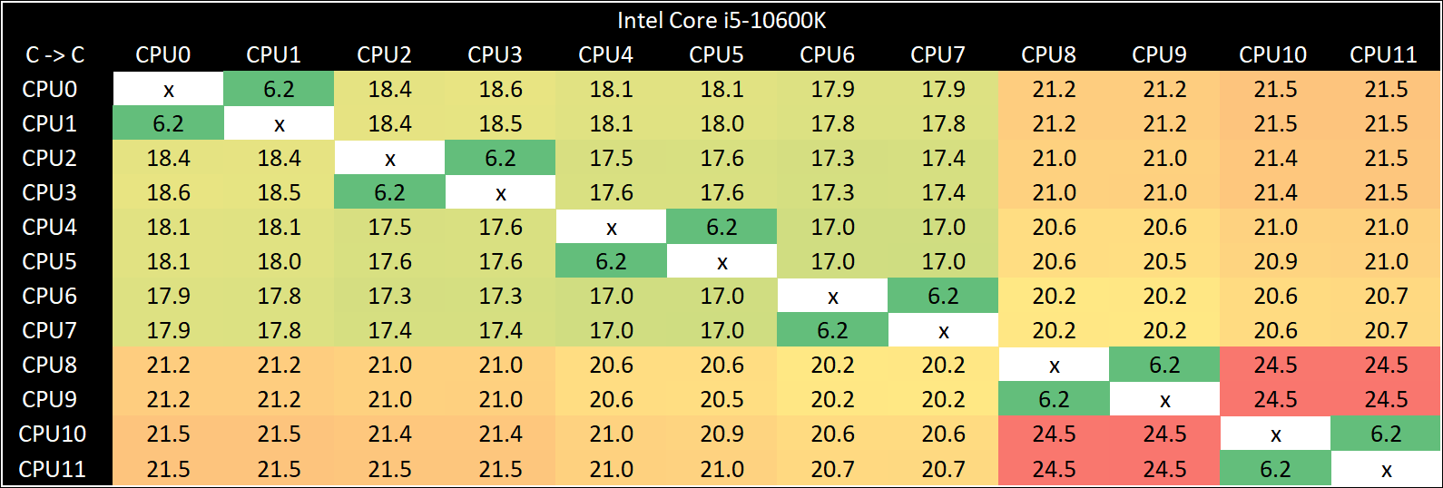 Core-to-Core Latency: Issues with the Core i5 - The Intel Comet